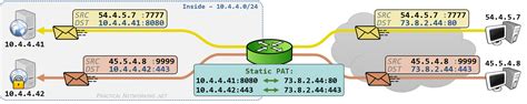 Cisco NAT Configuration IOS Router Practical Networking Net