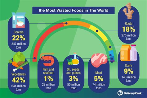 Food Wastage 60 Important Stats And Facts