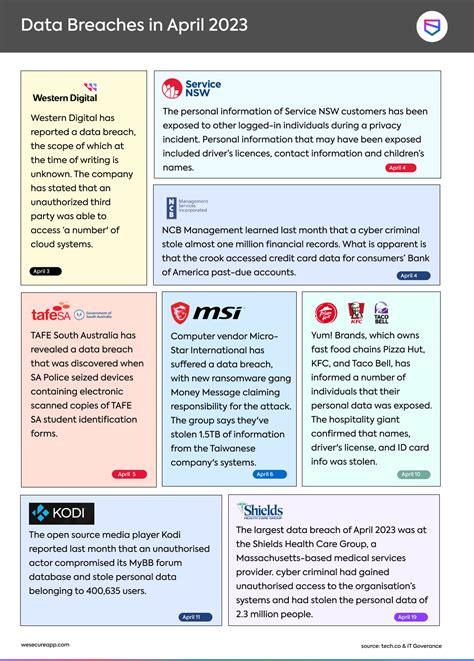 Data Breaches In April 2023 Infographic Security Boulevard