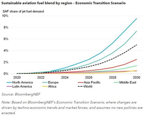 2022 Sustainable Aviation Fuel Outlook | BloombergNEF