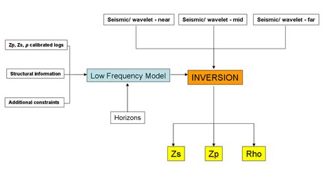 General Scheme Of Simultaneous Inversion Inputs And Outputs