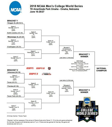 Cws Omaha Bracket Gerty Jocelin