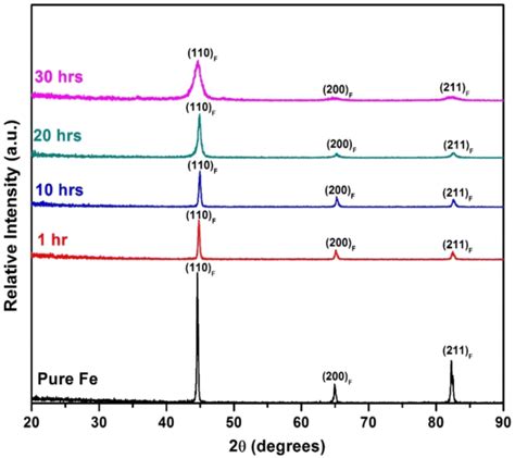 Xrd Pattern Of Fe Wt Cu As A Function Of Milling Hours For