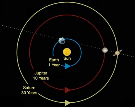 How To See The Great Jupiter And Saturn Conjunction Spaceq