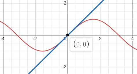 calculus - Tangent line at inflection point properties - Mathematics ...