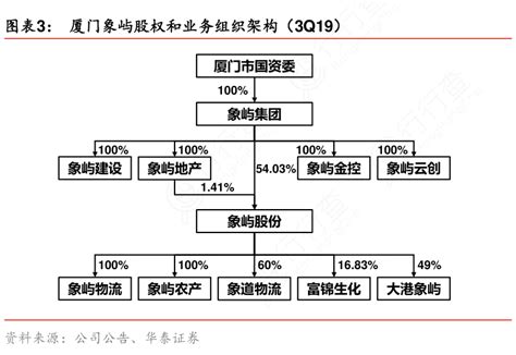 请教各位朋友厦门象屿股权和业务组织架构（3q19）实际的情况行行查行业研究数据库