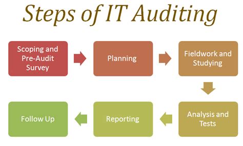 Security Audit Security Audit Steps