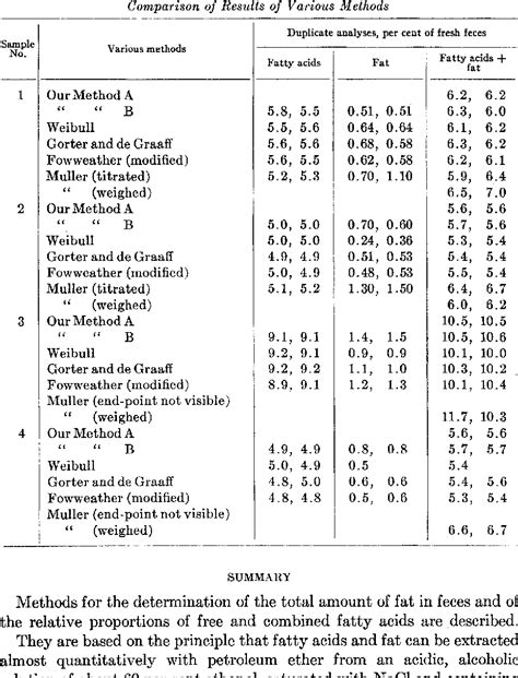 Table I From Rapid Method For The Determination Of Fat In Feces