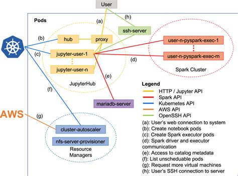 A diagram of the essential components of the Kubernetes cluster when ...