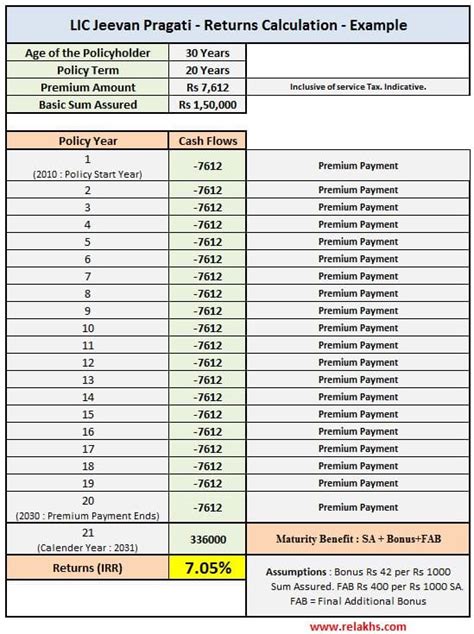 The Endowment Assurance Policy Plan 14 Maturity Value Assurance Commerce Ambulant