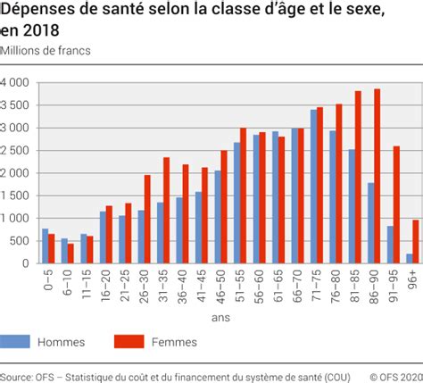 Dépenses De Santé Selon La Classe Dâge Et Le Sexe En 2018 2018