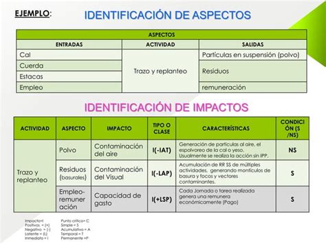 IdentificaciÓn De Aspectos E Impactos Ambientales Ppt