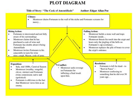 Cask Of Amontillado Plot Diagram