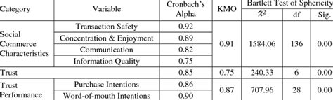 Results Of Reliability Test And Validity Test Download Table