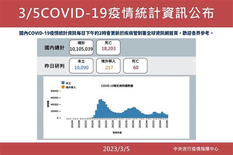 【快訊】今新增1萬90例確診、死亡60人 指揮中心：明可能低於1萬人 上報 焦點