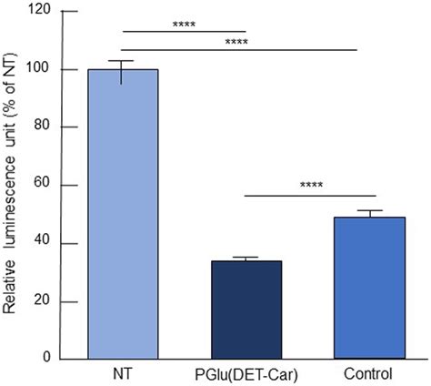 In Vitro Gene Silencing Efficiency Of Lnps Using A Luciferase Assay