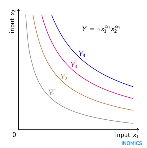 Funci N De Producci N Cobb Douglas Inomics El Sitio Para Economistas