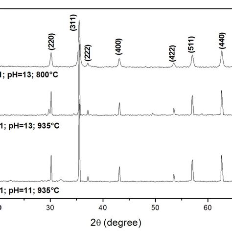 X Ray Diffraction Patterns Of Ferrites With Ni Zn 1 Calcined Download Scientific Diagram