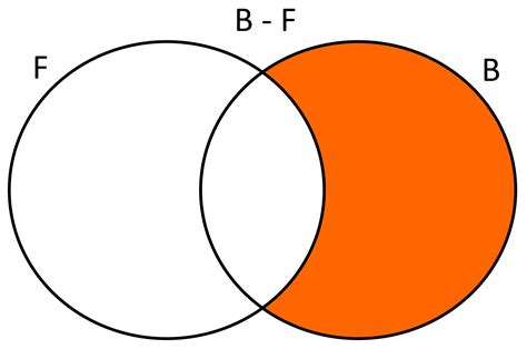 Top Imagen Ejemplos De Diferencia De Conjuntos Con Diagramas