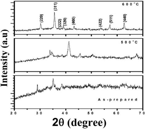 Xrd Patterns Of Zinc Copper Ferrite Nanoparticles As Prepared Annealed