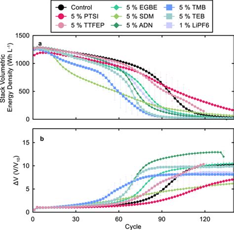 Cycling Performance Of Nmc811 Anode Free Pouch Cells With 65 Different