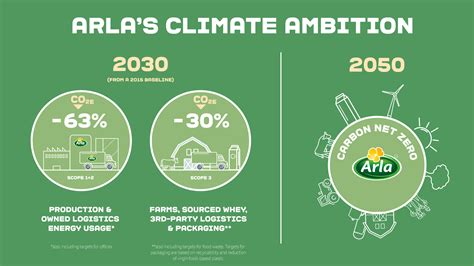 Arla S Climate Ambition Arla