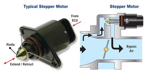 Idle Speed Control