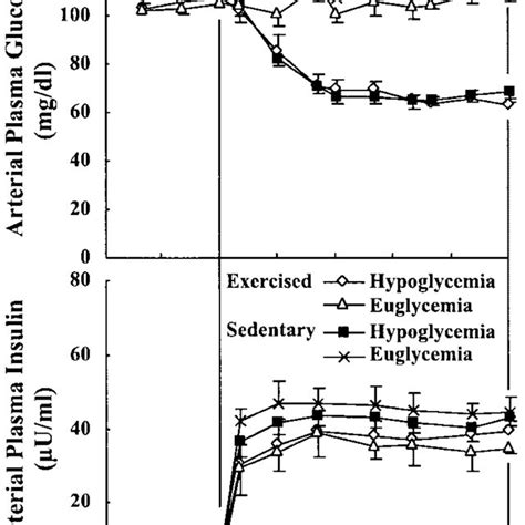 Arterial Plasma Glucose And Insulin Concentrations During Download