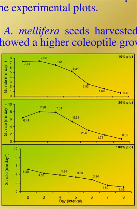 Mean Coleoptile growth rate of germinated A. mellifera seeds ( n = 50) | Download Scientific Diagram