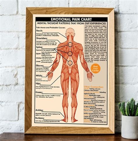 Knowledge Poster, Emotional Pain Chart, Pain Areas and Causes, Massage, Therapist Knowledge ...