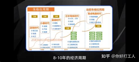 90后的你，处于什么状况？康波周期你认为如何？ 知乎