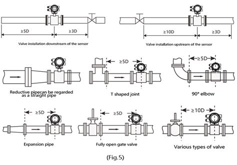 Fabricante Profesional Medidor De Flujo Electromagnético Tipo