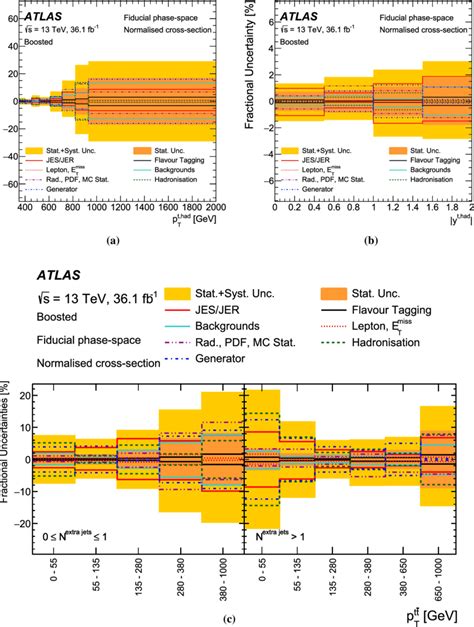 Uncertainties In The Particle Level Normalised Differential