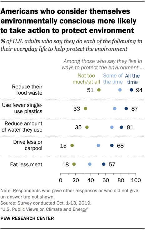 U S Public Views On Climate And Energy Pew Research Center