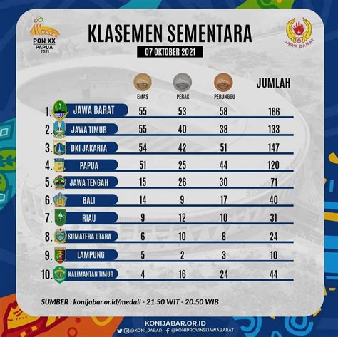 Pon Xx Papua Lampung Terlempar Dari Besar Klasmen Sementara