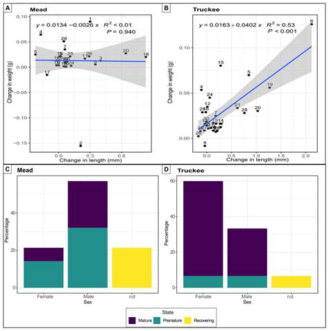 Salinity And Ph Effects On Survival Growth And Reproduction Of Quagga