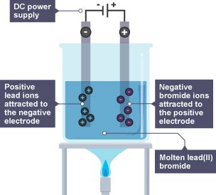 Bbc Gcse Bitesize Metal Ions