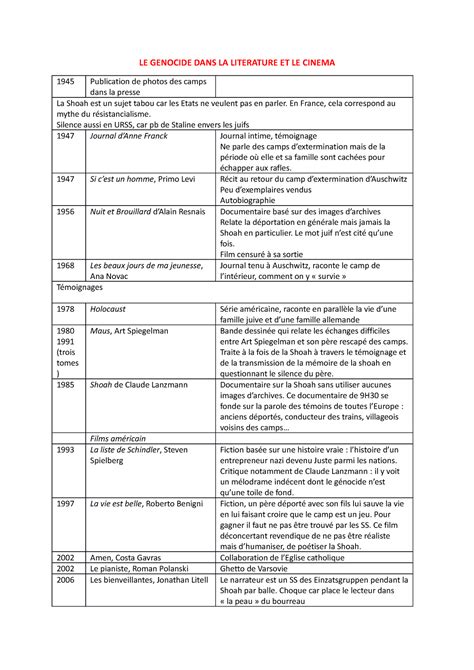 Frise chronologique génocide en littérature et au cinéma LE GENOCIDE