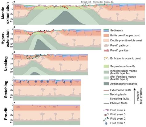 C 1 Schematic Evolution Of The Alpine Tethys Rift System A Pre Rift