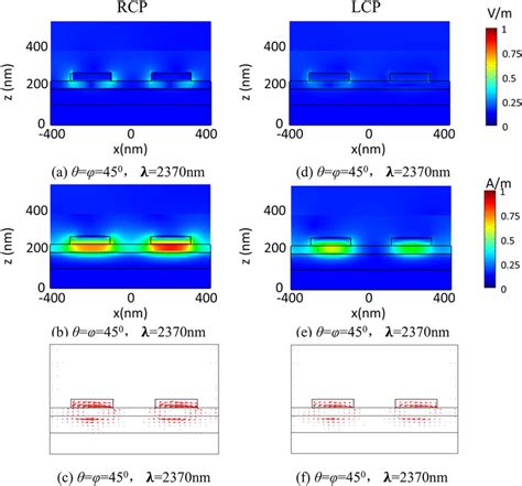 3d Fdtd Simulation Of A Total Electric Field Intensity Distribution Download Scientific