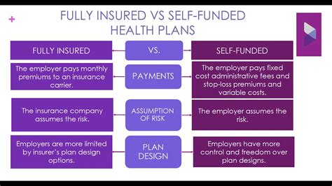 Self Funded Vs Fully Insured Health Plans Youtube