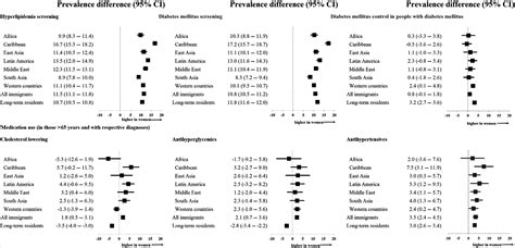 Immigration Status And Sex Differences In Primary Cardiovascular Disease Prevention A