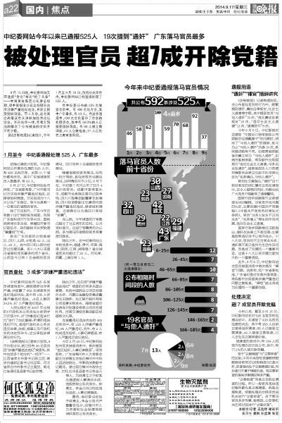 中纪委今年已通报处理525人 广东落马官员最多手机新浪网