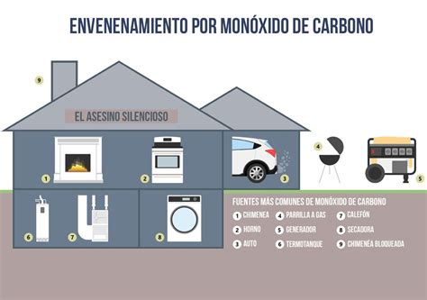 Todo Sobre Los Detectores De Monóxido De Carbono Para Tu Hogar