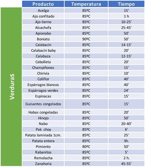 Arashigaoka compensar Monarquía sous vide tabla de temperaturas paso