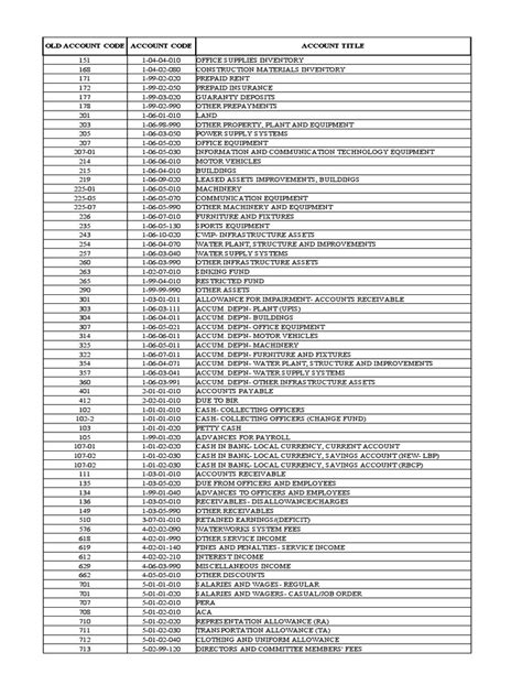 Account Codes And Titles Pdf Expense Depreciation