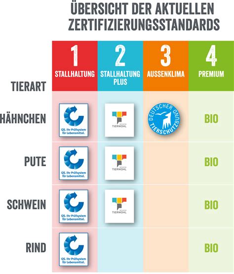 Gutfleisch Haltungskennzeichnung