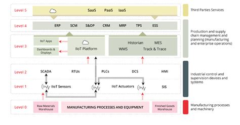 Ics Purdue Model In Industrial Internet Of Things Iiot And Cloud