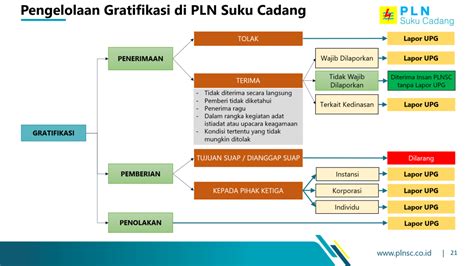 Pengendalian Gratifikasi Pt Pln Suku Cadang