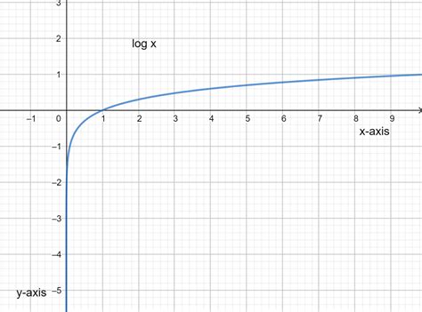 Draw the graph of $\\log x$